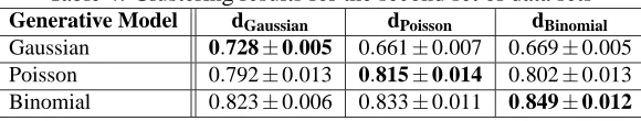 Table 4: Clustering results for the second set of data setsdGaussian7280005