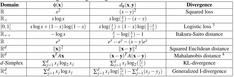 Table 1 contains a list of some common convex functions and their corresponding Bregman diver-gences