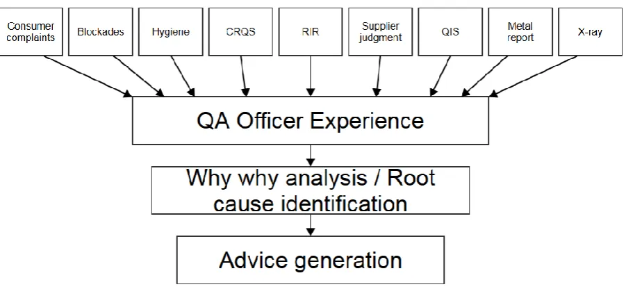 Figure 1; Current RCA at Ben & Jerry's Hellendoorn 