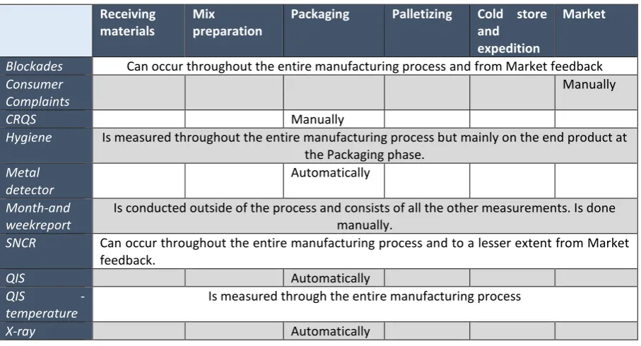 Table 2; Placement of measurements in manufacturing process 