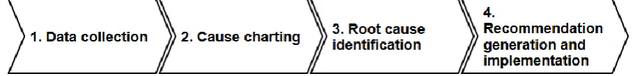 Figure 3; Steps of Root Cause Analysis (Rooney & Vanden Heuvel, 2004)