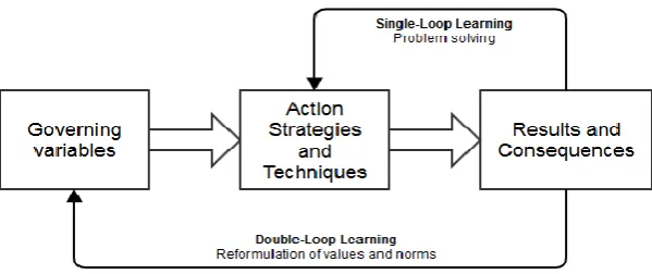 Figure 4; SLL and DLL based on Argyris, 1977; Argyris et al., 1985; Argyris & Schön, 1987 