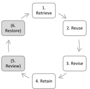 Figure 5; Stages of Case-Based Reasoning based on Aamodt & Plaza (1994) and Iglezakis et al