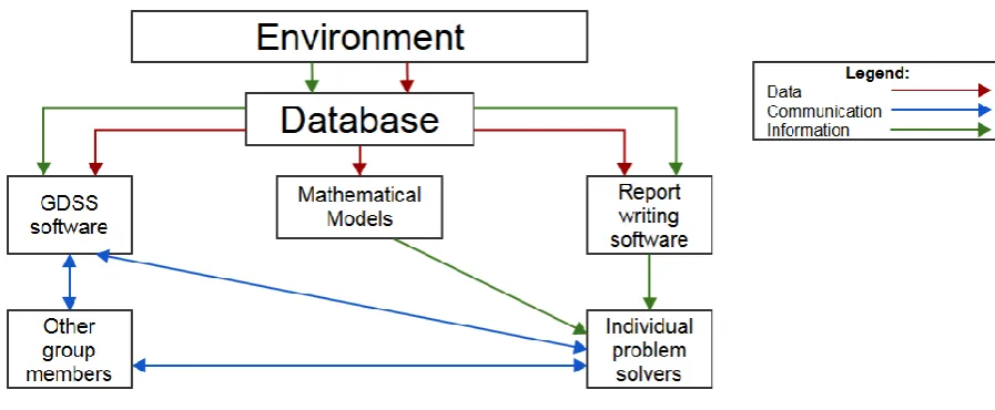 Figure 6; Descriptive model GDSS (Mcleod & Schell, 2001) 