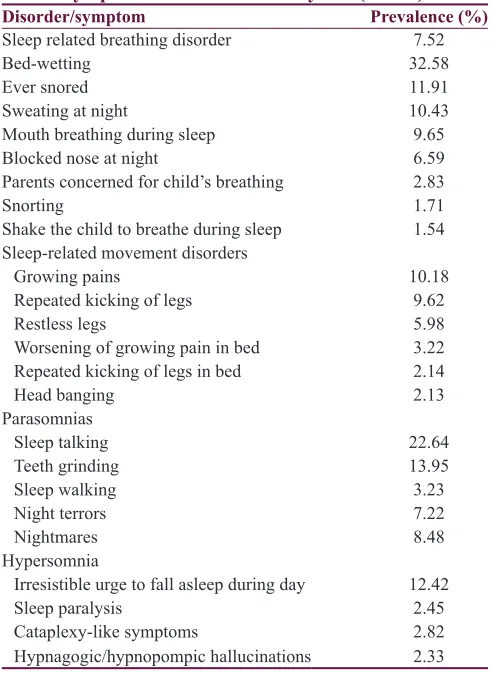 Table 3: Prevalence of various sleep disorders and their symptoms in children of 4‑9 years (n=435)