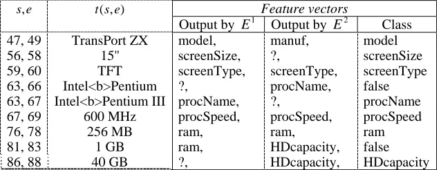 Table 5.  Feature vectors created by the merged template of Table 4. 
