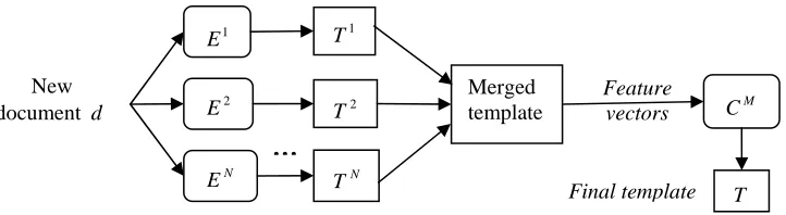 Figure 3. The stacking framework for information extraction at runtime. 