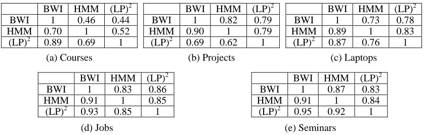 Table 8.  Contingency tables, measuring the agreement in the predictions of the base-level systems
