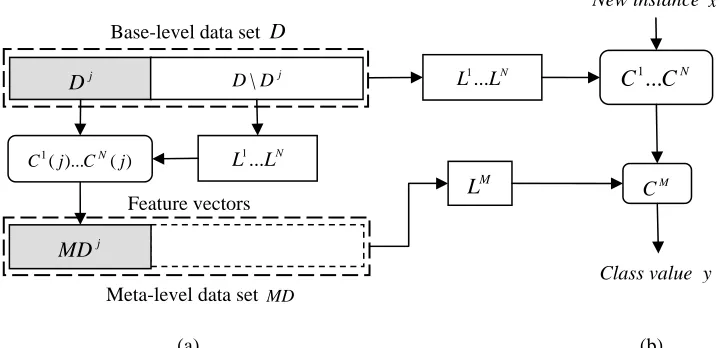 Figure 1. (a) Illustration of the J-fold cross-validation process for creating the meta-level data set