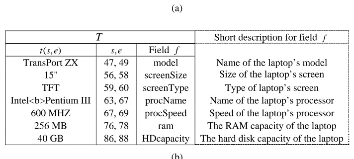Table 2. (a) Part of a Web page describing laptop products (b) The hand-filled template for this page