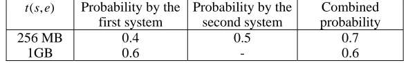 Table 3. Combining the predictions of two hypothetical IE systems for a “ram” instance