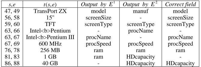 Table 4. Merged template, based on the output of two IE systems. Each entry corresponds to a text fragment that has been identified by at least one system