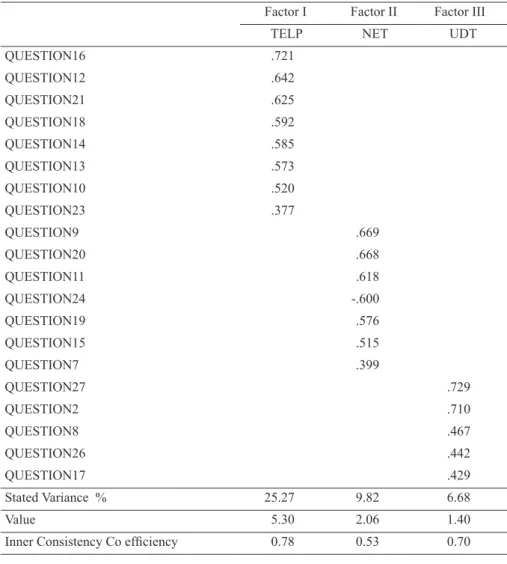 Table 2. Factors of Educational Technology Perception of Teachers, Stated Variance,  Value, Alpha Co efficiency.