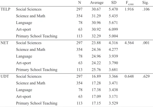 Table 4. Descriptive Statistics and ANOVA results related to Teachers’ perspective of  Educational Technology in regard to their Branches 