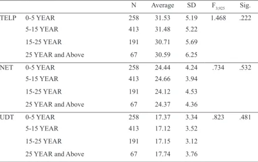Table 5. Descriptive Statistics and ANOVA results related to teachers’ perspective of  educational technology as regard to their experiences