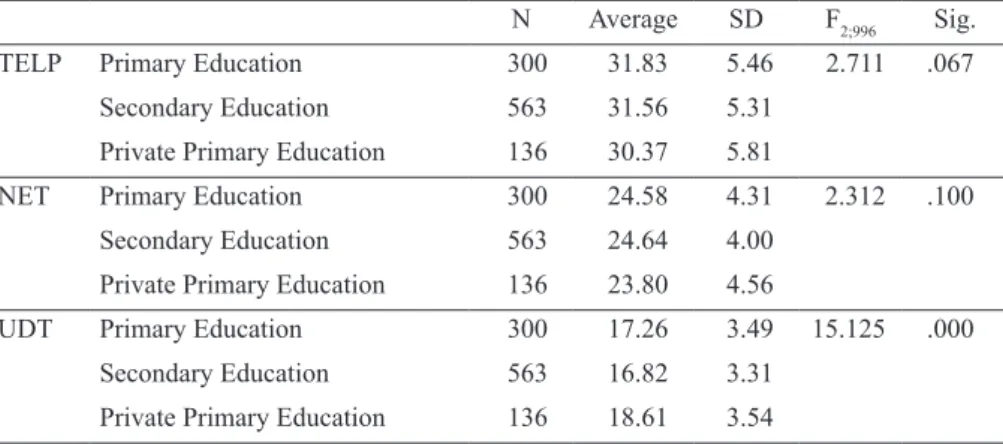 Table 7. Descriptive Statistics and ANOVA results related to teachers’ perspective of  educational technology as regard to their level of education