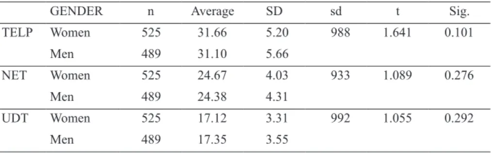 Table 9. Descriptive Statistics and ANOVA results related to teachers’ perspective of  educational technology as regard to their gender