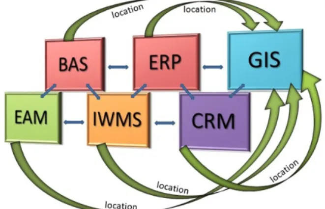 Figure 4: GIS as a complementary technology for  managing location data 