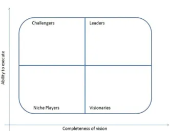 Figure 5: The Gartner Magic Quadrant framework
