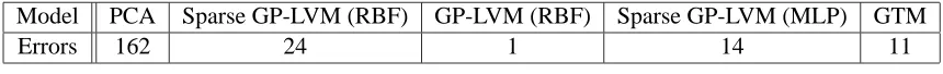 Table 3: Number of errors for nearest neighbour classiﬁcation in the latent-space for the full oildata set (1000 points).