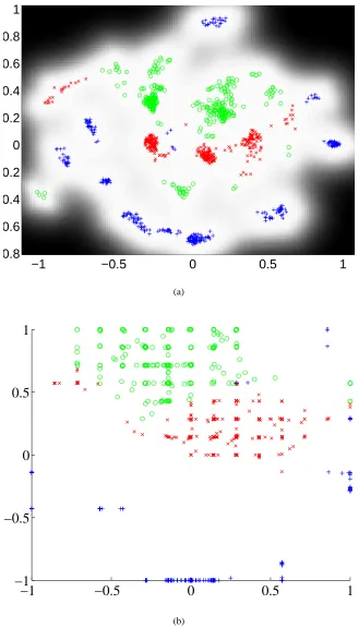 Figure 4: (a) The full GP-LVM algorithm with RBF kernel on the oil ﬂow data. (b) GTM with 225latent points laid out on a 15×15 grid and with 16 RBF nodes.1803