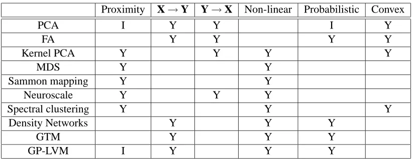 Table 1: Overview of the relationship between algorithms. A ‘Y’ indicates the algorithm exhibitsthat property, an ‘I’ indicates that there is an interpretation of the algorithm that exhibitsthe associated property