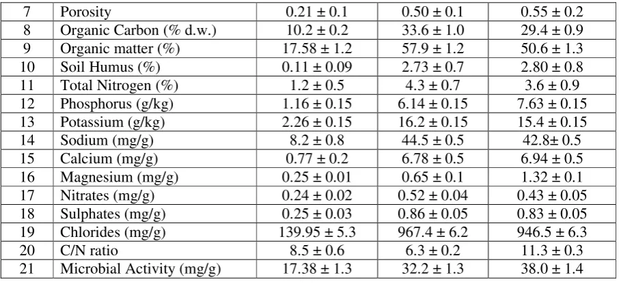 Table  3. Changes in some Physico-chemical properties of Soil of Lycopersicum sps cultivated in Experimental pots during Decomposition 