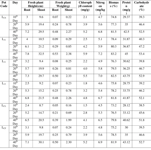 Table 4. Morphometrical and Bio-Chemical Parameters of Germinated Lycopersicum sps seeds in experimental pots 