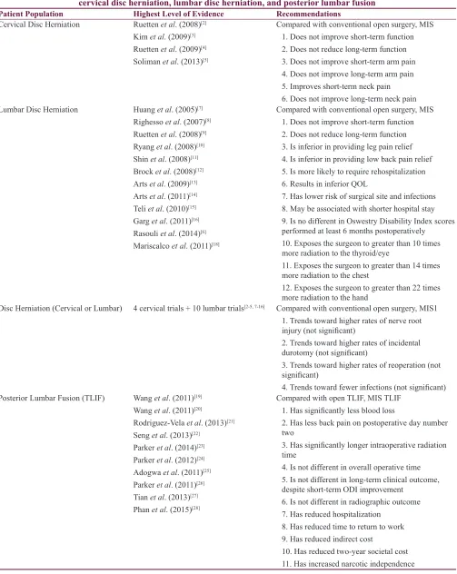 Table 2: Summary of the highest levels of evidence regarding minimally invasive versus open spine surgery for cervical disc herniation, lumbar disc herniation, and posterior lumbar fusion