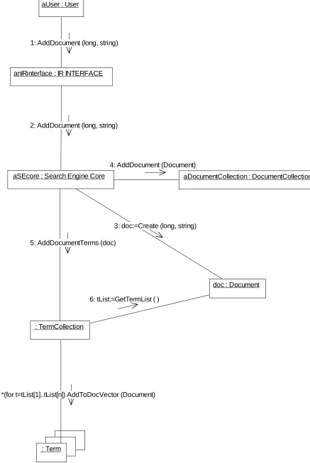 Figure 7 - Collaboration Diagram for AddDocument