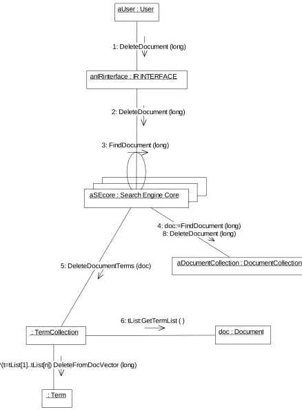 Figure 8 - Collaboration Diagram for Delete Document