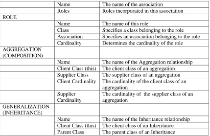 Table 2 - INTERACTION STRUCTURE ELEMENTS