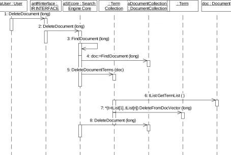 Figure 5 - Sequence Diagram for Delete Document