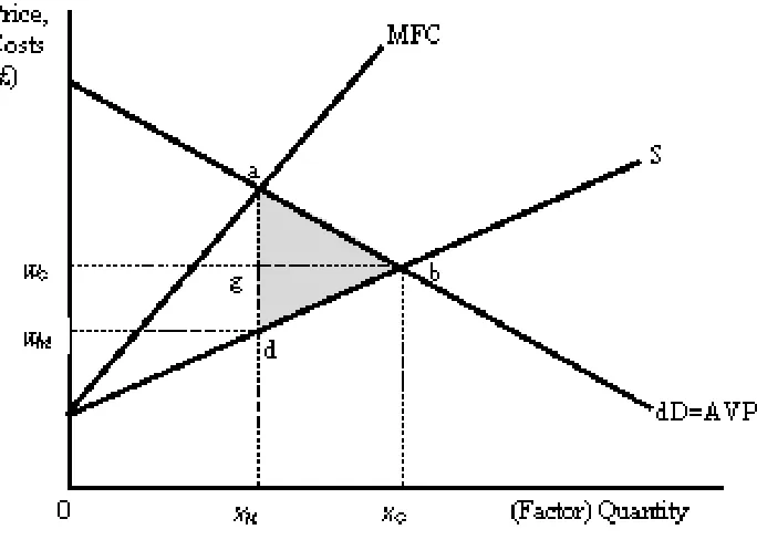 figure 1, as the (single) firm buys more units of the input, there needs to be a higherlevel of production to accommodate the increased demand, resulting in an increase inthe unit cost of production