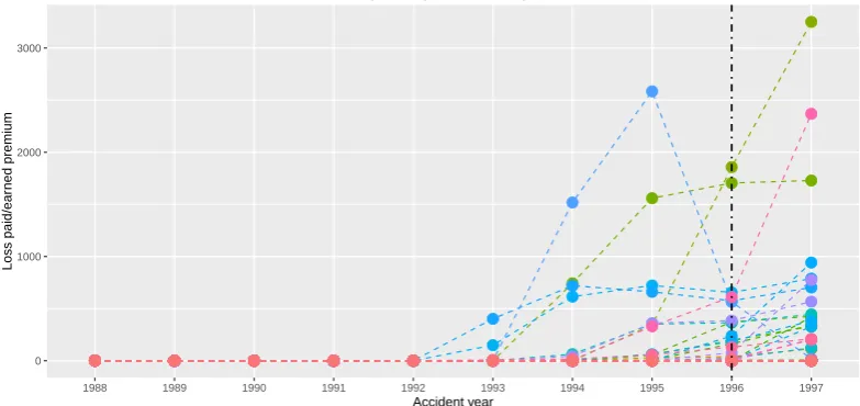 Figure 6. Development of the yearly total claim amounts normalized by the earned premium togetherwith the estimated change point pτ146 “ 9 (corresponding to year 1996).