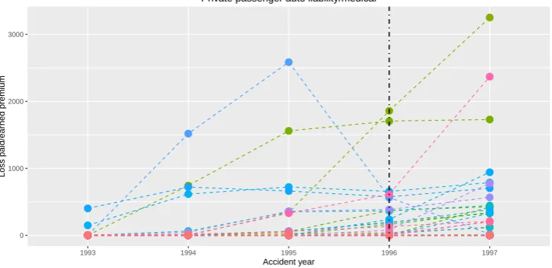 Figure 7. Development of the yearly total claim amounts normalized by the earned premium togetherfor the second half of the original observation period with the estimated change point pτ146 “ 4(corresponding to year 1996).
