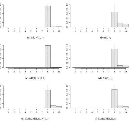 Figure 1. Histograms of the estimated change points pτN for various structures and distributions ofthe panel disturbances (τ “ 8, T “ 10, N “ 20, σ “ .2, all of the panels are subject to break of sizeδi „ Ur0, 2s).