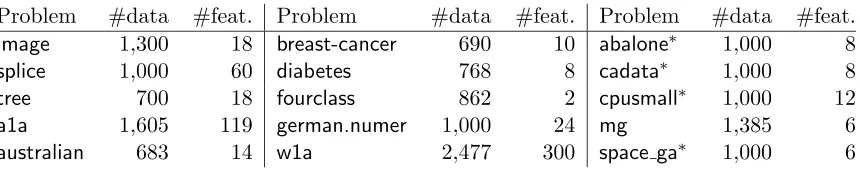 Table 1: Data statistics for small problems (left two columns: classiﬁcation, right column:regression)