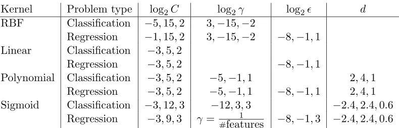 Table 2: Parameters used for various kernels: values of each parameter are from a uniformdiscretization of an interval