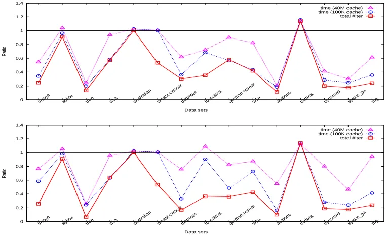 Figure 1: Iteration and time ratios between WSS 3 and 1 using the RBF kernel for the“parameter selection” step (top: without shrinking, bottom: with shrinking).