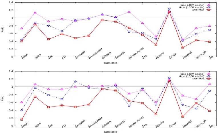 Figure 3: Iteration and time ratios between WSS 3 and 1 using the linear kernel for the“parameter selection” step (top: without shrinking, bottom: with shrinking).