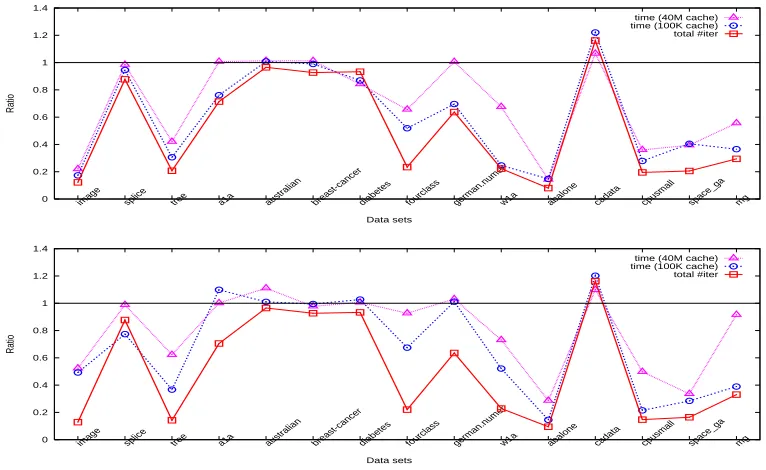 Figure 5: Iteration and time ratios between WSS 3 and 1 using the polynomial kernel forthe “parameter selection” step (top: without shrinking, bottom: with shrinking).