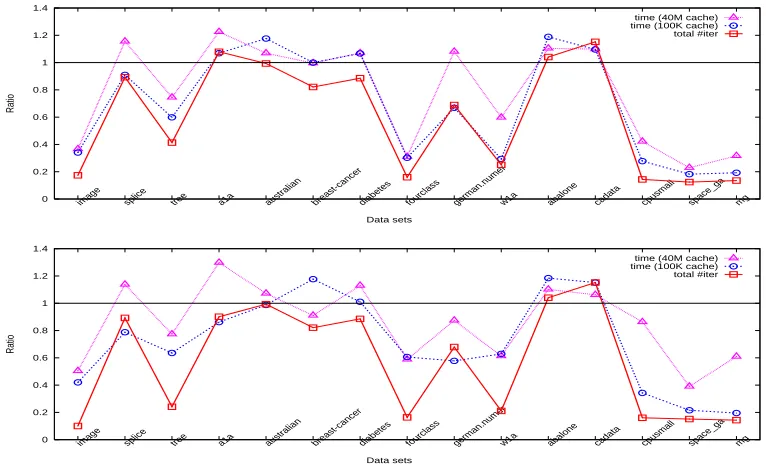 Figure 7: Iteration and time ratios between WSS 3 and 1 using the sigmoid kernel for the“parameter selection” step (top: without shrinking, bottom: with shrinking).