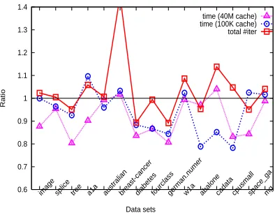 Figure 9: Iteration and time ratios between using (11) and (33) in WSS 2. Note that theratio (y-axis) starts from 0.6 but not 0.