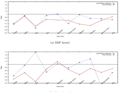 Figure 11: Iteration ratios between using two selection methods: checking all�l2�pairs andWSS 2