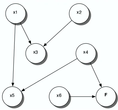 Figure 1: Graph of the Horn formula ϕ given by (1).