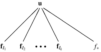 Figure 3: Graphical representation of the PITC approximation. The set of latent function values fIindexed by the the set of indicesi Ii is fully connected
