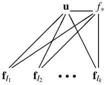 Figure 4: Two views on Augmentation. One view is to see that the test latent function value f∗is now part of the inducing variables u and therefore has access to the training latentfunction values