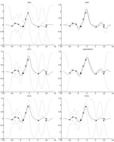 Figure 5: Toy example with identical covariance function and hyperparameters. The squared ex-ponential covariance function is used, and a slightly too short lengthscale is chosen onpurpose to emphasize the different behaviour of the predictive uncertaintie