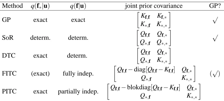 Table 1: Summary of the way approximations are built. All these methods are detailed in the previ-ous sections